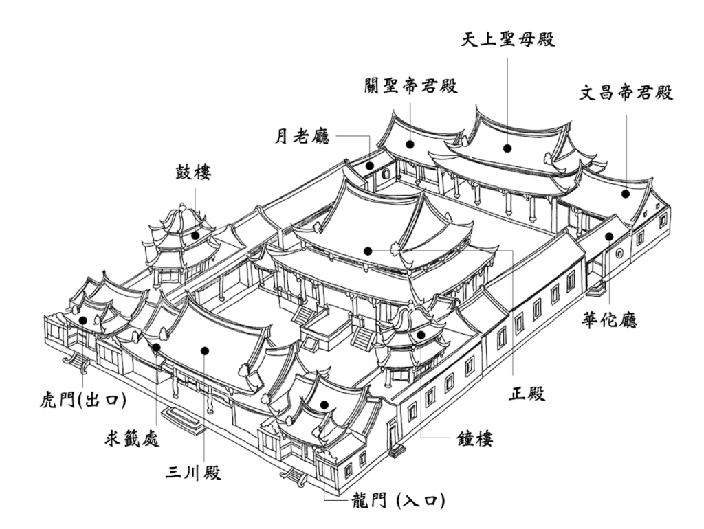 艋舺龍山寺建築格局圖